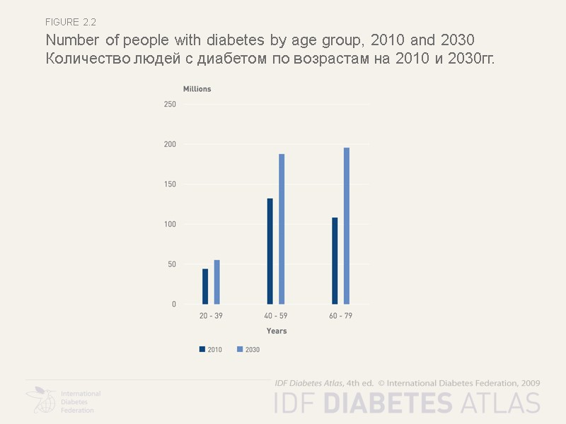 Figure 2.2 Number of people with diabetes by age group, 2010 and 2030 Количество